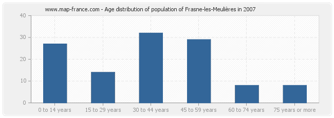 Age distribution of population of Frasne-les-Meulières in 2007