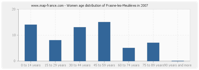 Women age distribution of Frasne-les-Meulières in 2007