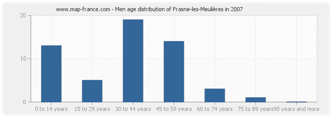 Men age distribution of Frasne-les-Meulières in 2007