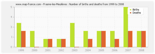 Frasne-les-Meulières : Number of births and deaths from 1999 to 2008