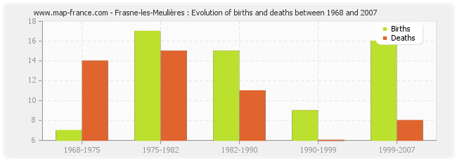 Frasne-les-Meulières : Evolution of births and deaths between 1968 and 2007