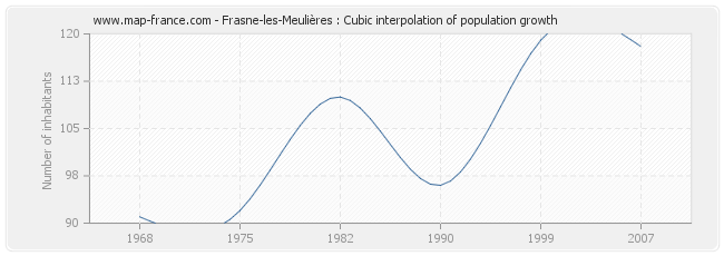 Frasne-les-Meulières : Cubic interpolation of population growth