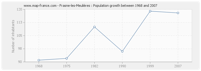 Population Frasne-les-Meulières