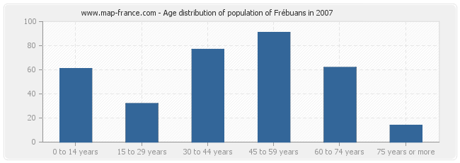 Age distribution of population of Frébuans in 2007