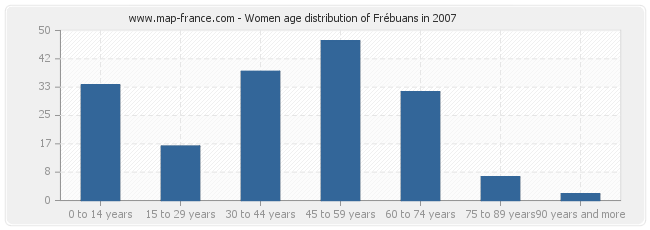 Women age distribution of Frébuans in 2007