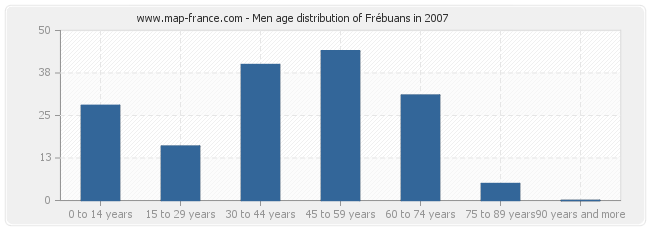 Men age distribution of Frébuans in 2007