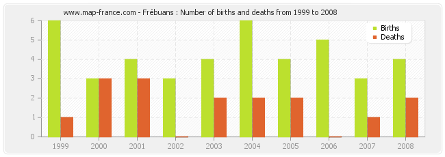 Frébuans : Number of births and deaths from 1999 to 2008
