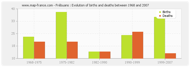 Frébuans : Evolution of births and deaths between 1968 and 2007