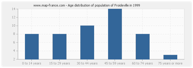 Age distribution of population of Froideville in 1999