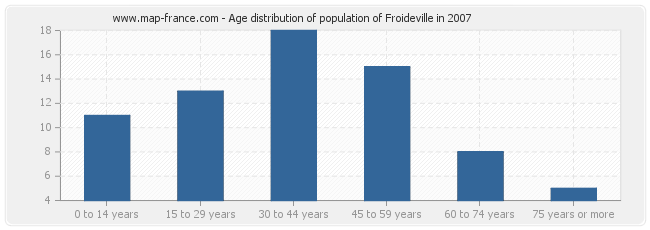 Age distribution of population of Froideville in 2007