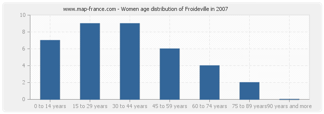 Women age distribution of Froideville in 2007