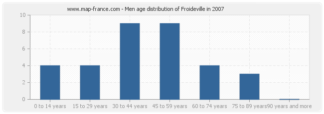 Men age distribution of Froideville in 2007