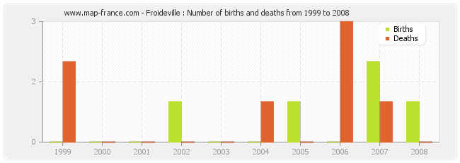 Froideville : Number of births and deaths from 1999 to 2008
