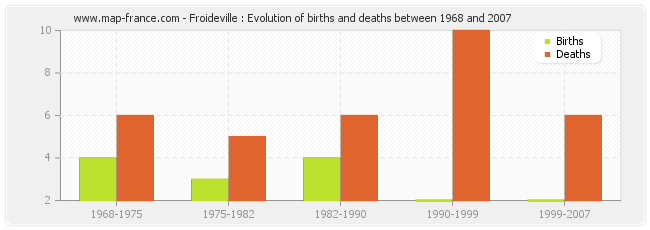 Froideville : Evolution of births and deaths between 1968 and 2007