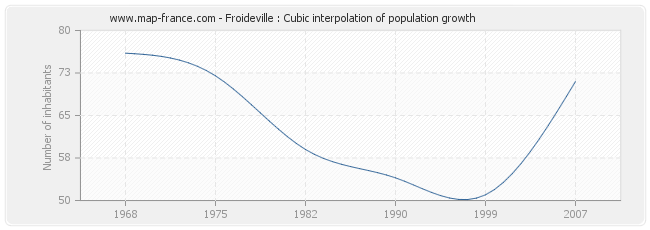 Froideville : Cubic interpolation of population growth