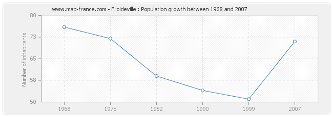 Population Froideville