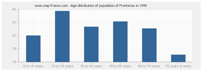 Age distribution of population of Frontenay in 1999