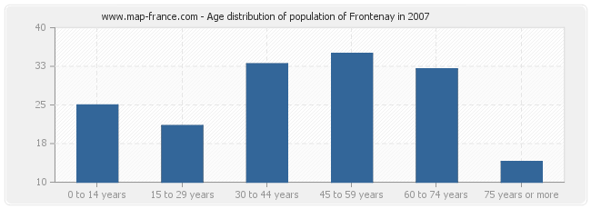 Age distribution of population of Frontenay in 2007