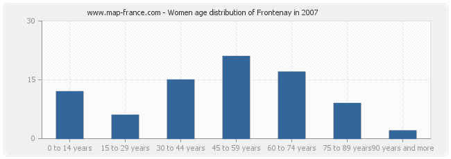 Women age distribution of Frontenay in 2007