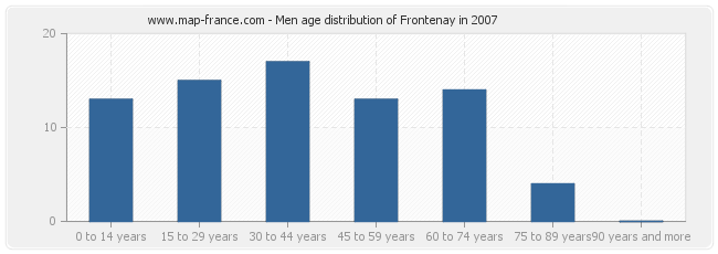 Men age distribution of Frontenay in 2007