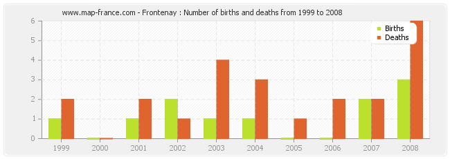 Frontenay : Number of births and deaths from 1999 to 2008