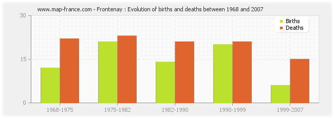Frontenay : Evolution of births and deaths between 1968 and 2007