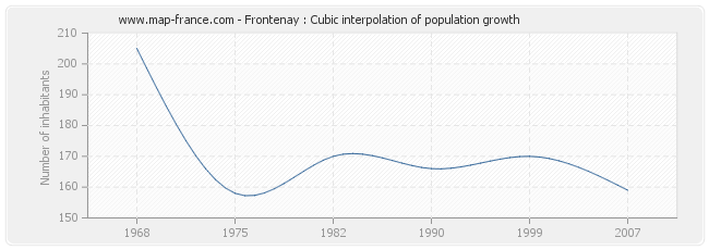 Frontenay : Cubic interpolation of population growth