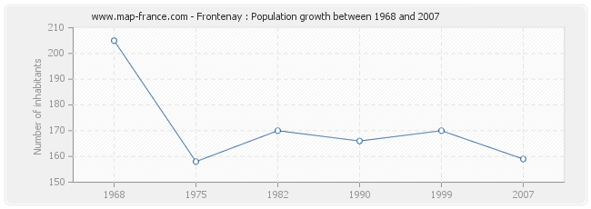 Population Frontenay