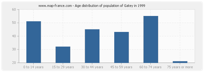 Age distribution of population of Gatey in 1999
