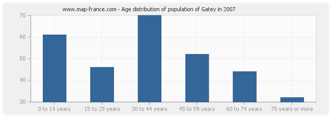Age distribution of population of Gatey in 2007