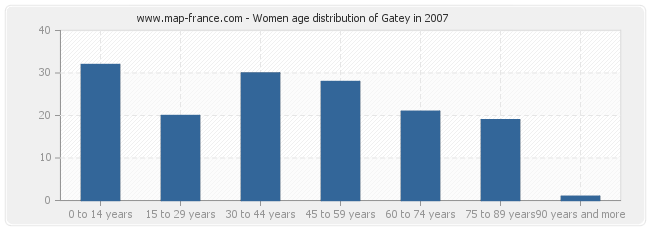 Women age distribution of Gatey in 2007