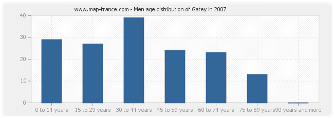 Men age distribution of Gatey in 2007