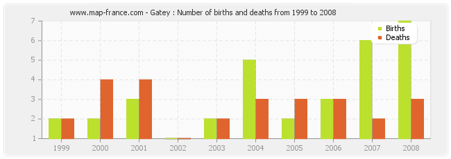 Gatey : Number of births and deaths from 1999 to 2008