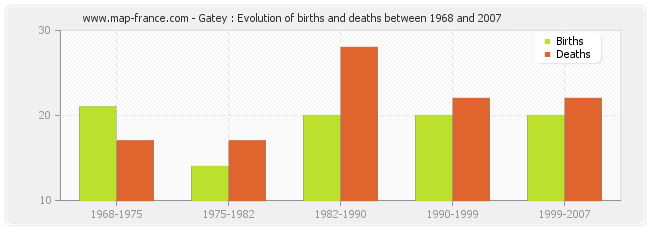 Gatey : Evolution of births and deaths between 1968 and 2007