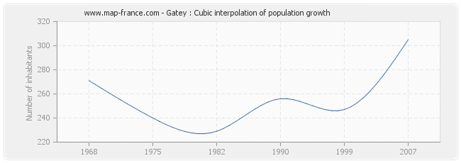 Gatey : Cubic interpolation of population growth