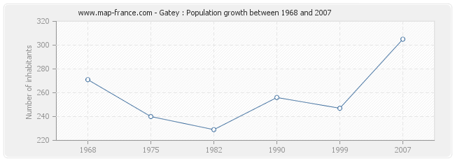 Population Gatey