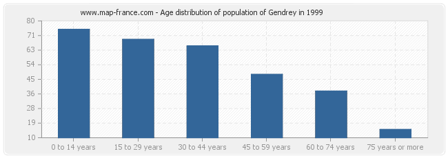 Age distribution of population of Gendrey in 1999