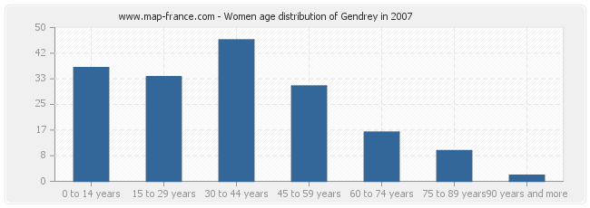 Women age distribution of Gendrey in 2007