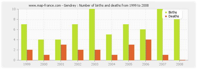 Gendrey : Number of births and deaths from 1999 to 2008