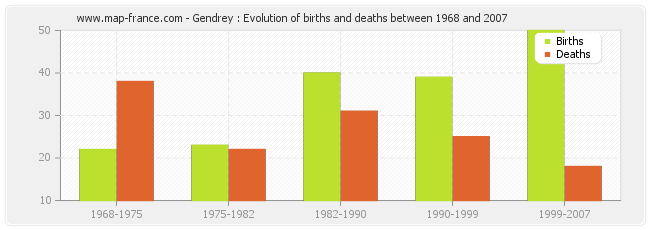 Gendrey : Evolution of births and deaths between 1968 and 2007