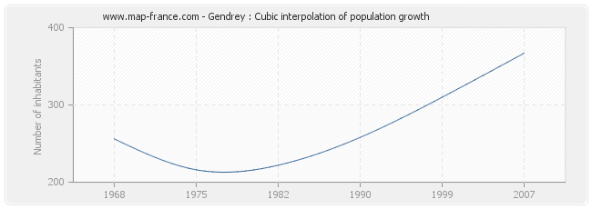 Gendrey : Cubic interpolation of population growth