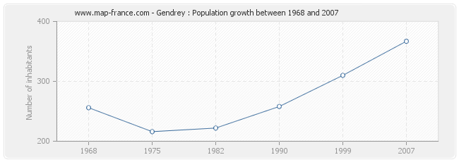 Population Gendrey