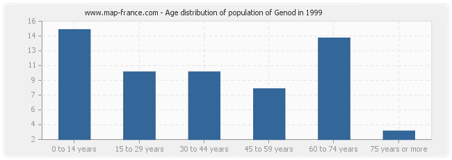 Age distribution of population of Genod in 1999