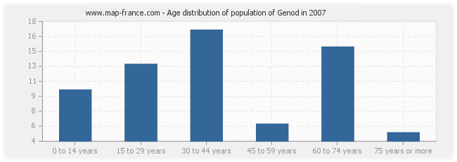 Age distribution of population of Genod in 2007