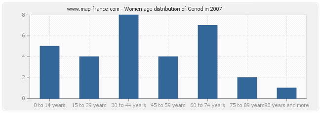 Women age distribution of Genod in 2007