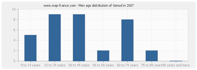 Men age distribution of Genod in 2007