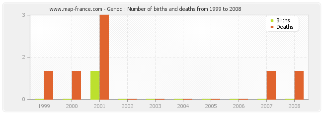 Genod : Number of births and deaths from 1999 to 2008