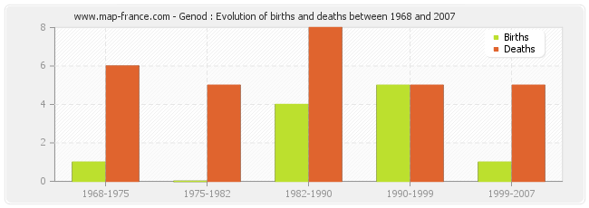 Genod : Evolution of births and deaths between 1968 and 2007