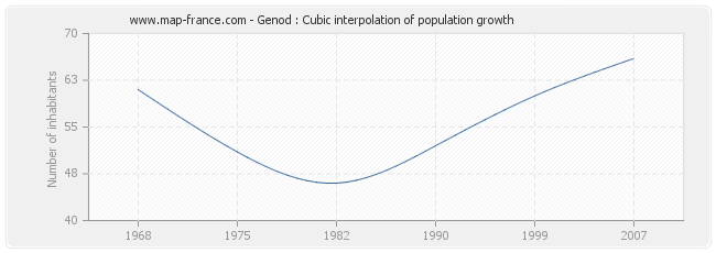 Genod : Cubic interpolation of population growth