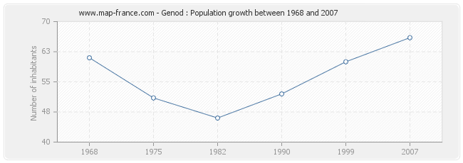 Population Genod